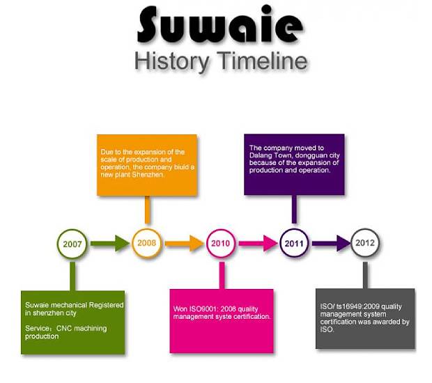 About SUWAIEs company development history About SUWAIEs company development history